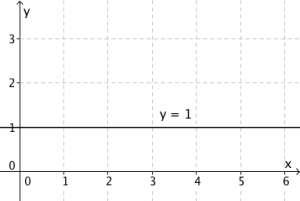 Grafen til y = 1 går gjennom punktet (0,1) og for alle verdier av x er alltid y = 1.